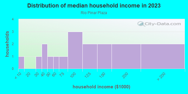 Household income distribution in 2013 in Rio Pinar Plaza in Orlando neighborhood in FL