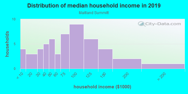 Household income distribution in 2013 in Maitland Summitt in Orlando neighborhood in FL