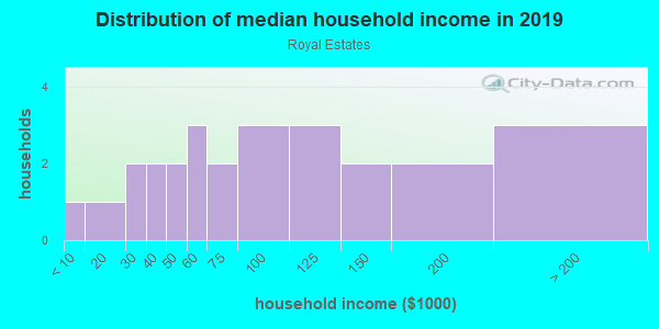 Household income distribution in 2013 in Royal Estates in Orlando neighborhood in FL