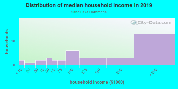 Household income distribution in 2013 in Sand Lake Commons in Orlando neighborhood in FL