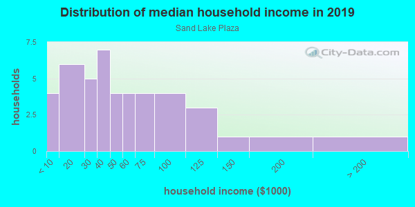 Household income distribution in 2013 in Sand Lake Plaza in Orlando neighborhood in FL