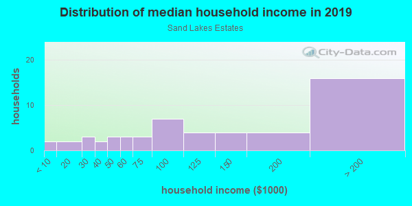 Household income distribution in 2013 in Sand Lakes Estates in Orlando neighborhood in FL