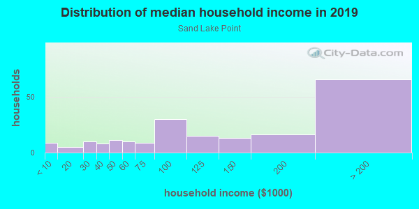 Household income distribution in 2013 in Sand Lake Point in Orlando neighborhood in FL