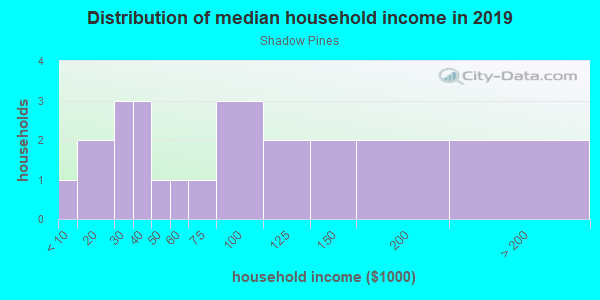 Household income distribution in 2013 in Shadow Pines in Orlando neighborhood in FL