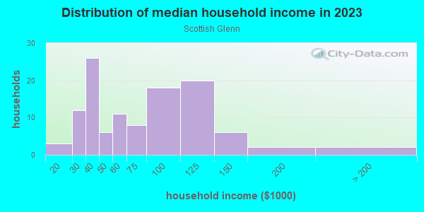 Household income distribution in 2013 in Scottish Glenn in Orlando neighborhood in FL