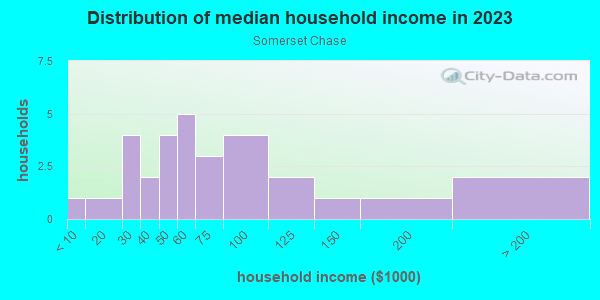 Household income distribution in 2013 in Somerset Chase in Orlando neighborhood in FL
