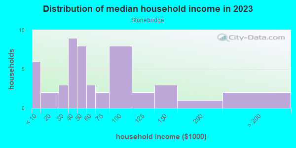 Household income distribution in 2013 in Stonebridge in Orlando neighborhood in FL