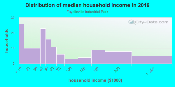 Household income distribution in 2013 in Fayetteville Industrial Park in Fayetteville neighborhood in AR