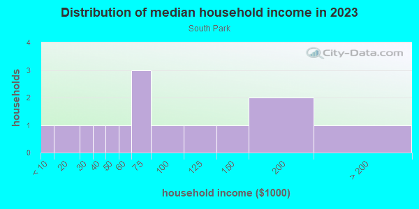 Household income distribution in 2013 in South Park in Orlando neighborhood in FL