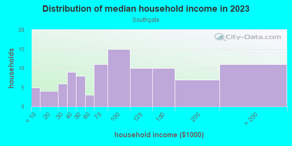 Household income distribution in 2013 in Southgate in Orlando neighborhood in FL