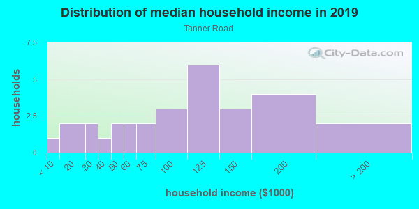 Household income distribution in 2013 in Tanner Road in Orlando neighborhood in FL