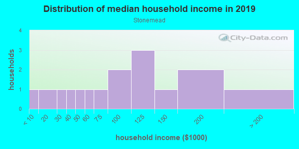 Household income distribution in 2013 in Stonemead in Orlando neighborhood in FL