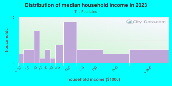 Household income distribution in 2013 in The Fountains in Orlando neighborhood in FL