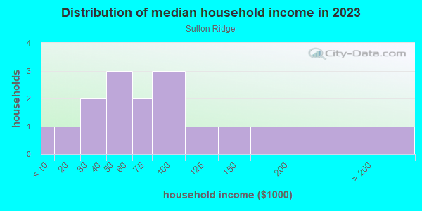 Household income distribution in 2013 in Sutton Ridge in Orlando neighborhood in FL