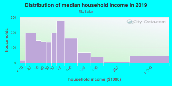 Household income distribution in 2013 in Sky Lake in Orlando neighborhood in FL