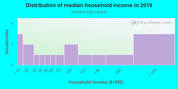Household income distribution in 2013 in Thornton Park Central in Orlando neighborhood in FL