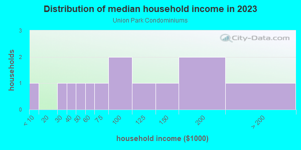Household income distribution in 2013 in Union Park Condominiums in Orlando neighborhood in FL