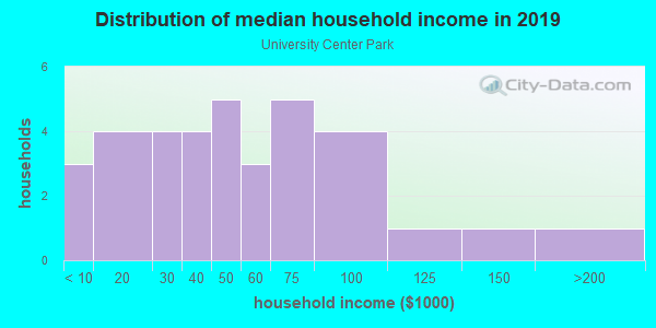 Household income distribution in 2013 in University Center Park in Orlando neighborhood in FL
