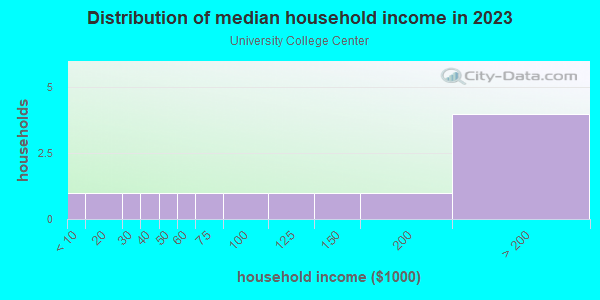 Household income distribution in 2013 in University College Center in Orlando neighborhood in FL