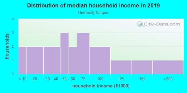 Household income distribution in 2013 in University Terrace in Orlando neighborhood in FL