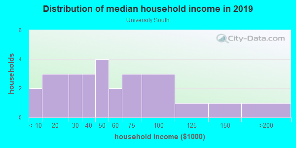 Household income distribution in 2013 in University South in Orlando neighborhood in FL