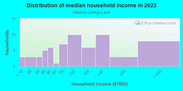 Household income distribution in 2013 in Valencia College Lane in Orlando neighborhood in FL