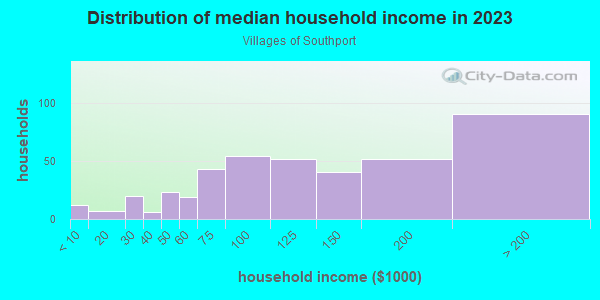 Household income distribution in 2013 in Villages of Southport in Orlando neighborhood in FL