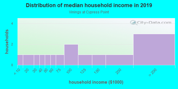 Household income distribution in 2013 in Vinings at Cypress Point in Orlando neighborhood in FL