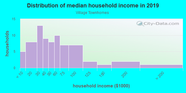 Household income distribution in 2013 in Village Townhomes in Orlando neighborhood in FL