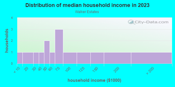 Household income distribution in 2013 in Walker Estates in Orlando neighborhood in FL