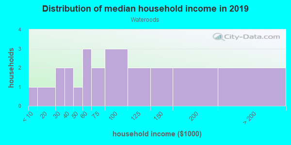 Household income distribution in 2013 in Wateroods in Orlando neighborhood in FL