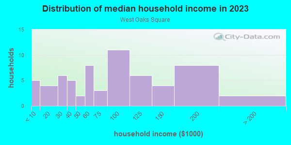 Household income distribution in 2013 in West Oaks Square in Orlando neighborhood in FL