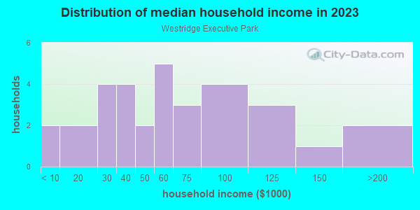 Household income distribution in 2013 in Westridge Executive Park in Orlando neighborhood in FL