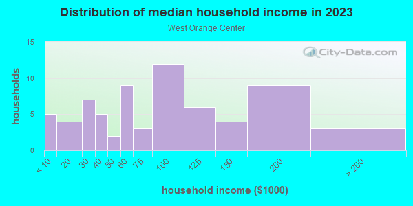 Household income distribution in 2013 in West Orange Center in Orlando neighborhood in FL