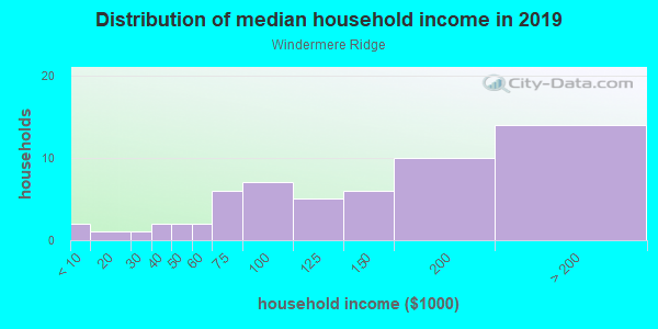 Household income distribution in 2013 in Windermere Ridge in Orlando neighborhood in FL