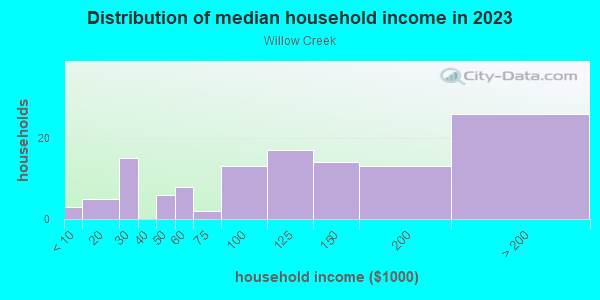 Household income distribution in 2013 in Willow Creek in Orlando neighborhood in FL