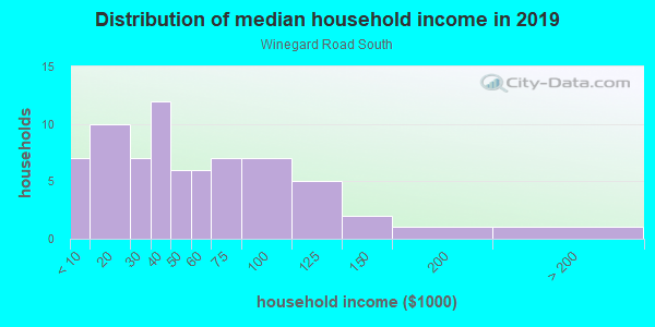 Household income distribution in 2013 in Winegard Road South in Orlando neighborhood in FL