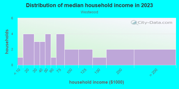 Household income distribution in 2013 in Westwood in Orlando neighborhood in FL