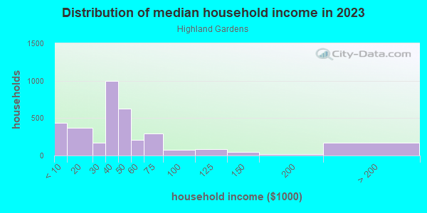 Household income distribution in 2013 in Highland Gardens in Montgomery neighborhood in AL
