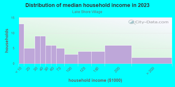 Household income distribution in 2013 in Lake Shore Village in Orlando neighborhood in FL