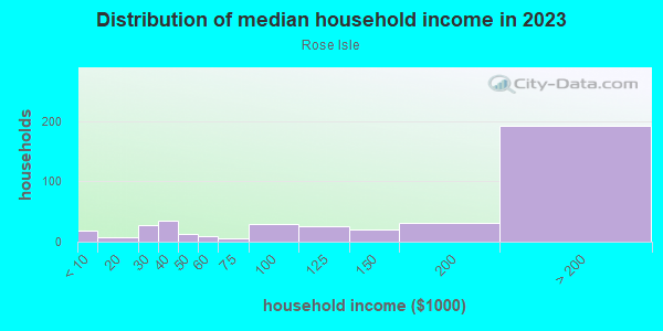 Household income distribution in 2013 in Rose Isle in Orlando neighborhood in FL