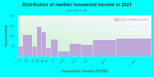 Household income distribution in 2013 in Kirkman South in Orlando neighborhood in FL