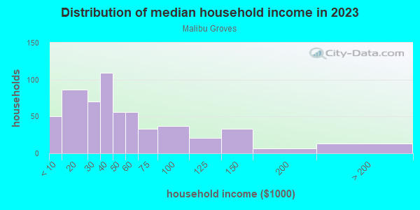Household income distribution in 2013 in Malibu Groves in Orlando neighborhood in FL