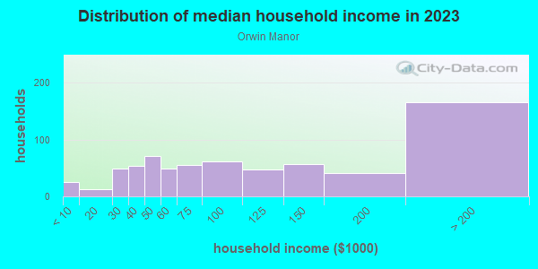 Household income distribution in 2013 in Orwin Manor in Orlando neighborhood in FL