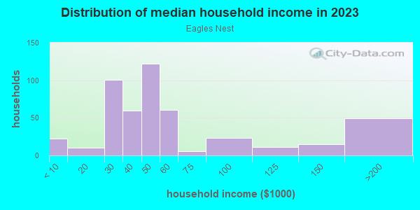 Household income distribution in 2013 in Eagles Nest in Orlando neighborhood in FL