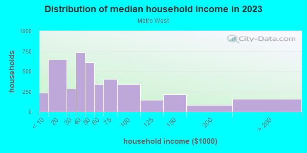 Household income distribution in 2013 in Metro West in Orlando neighborhood in FL