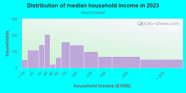 Household income distribution in 2013 in West Colonial in Orlando neighborhood in FL