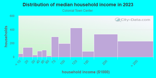 Household income distribution in 2013 in Colonial Town Center in Orlando neighborhood in FL