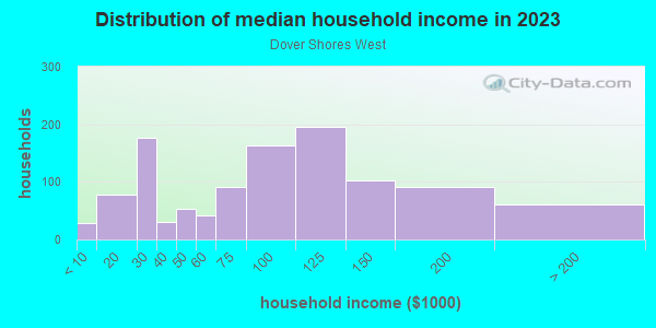 Household income distribution in 2013 in Dover Shores West in Orlando neighborhood in FL