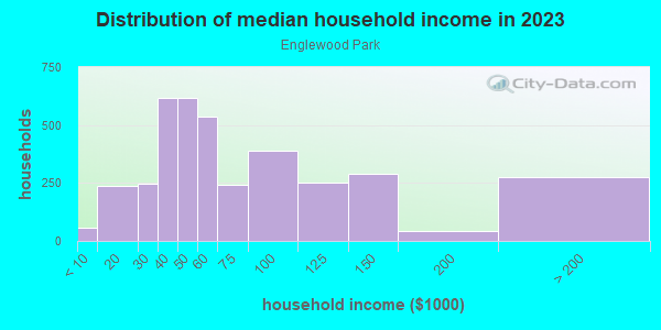 Household income distribution in 2013 in Englewood Park in Orlando neighborhood in FL